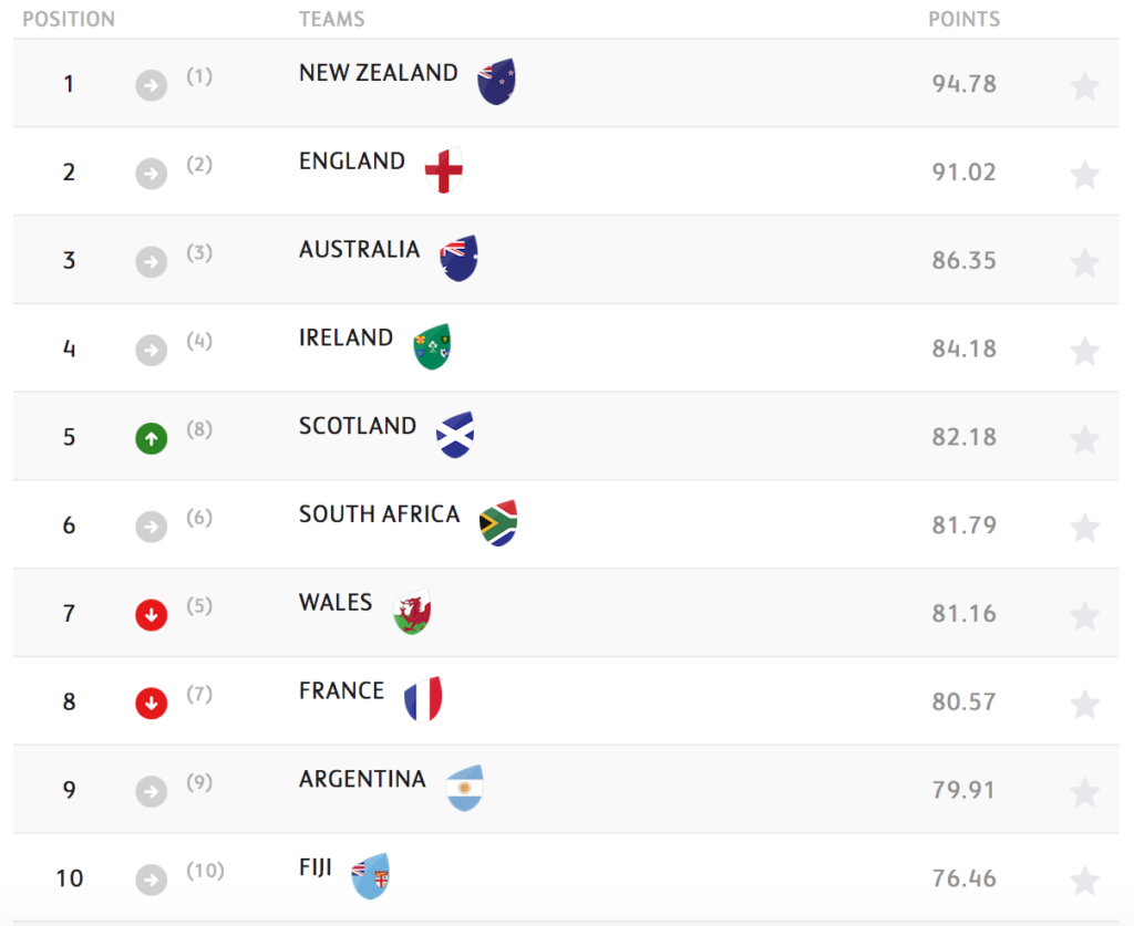 Record rankings high for Scotland
