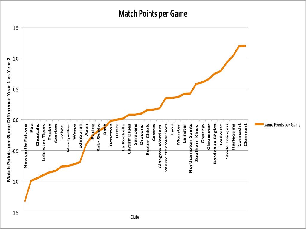 Analysis: Rugby's movers in 2018/19