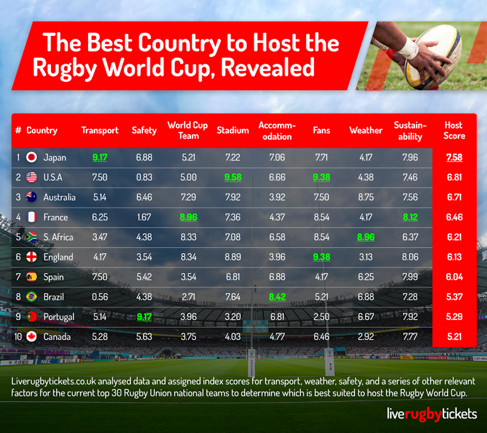 LiveRugbyTickets rank countries on ability to host a Rugby World Cup.