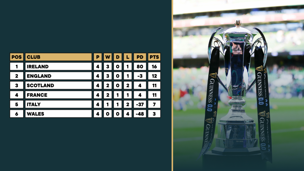 The 2024 Six Nations table ahead of the final weekend.