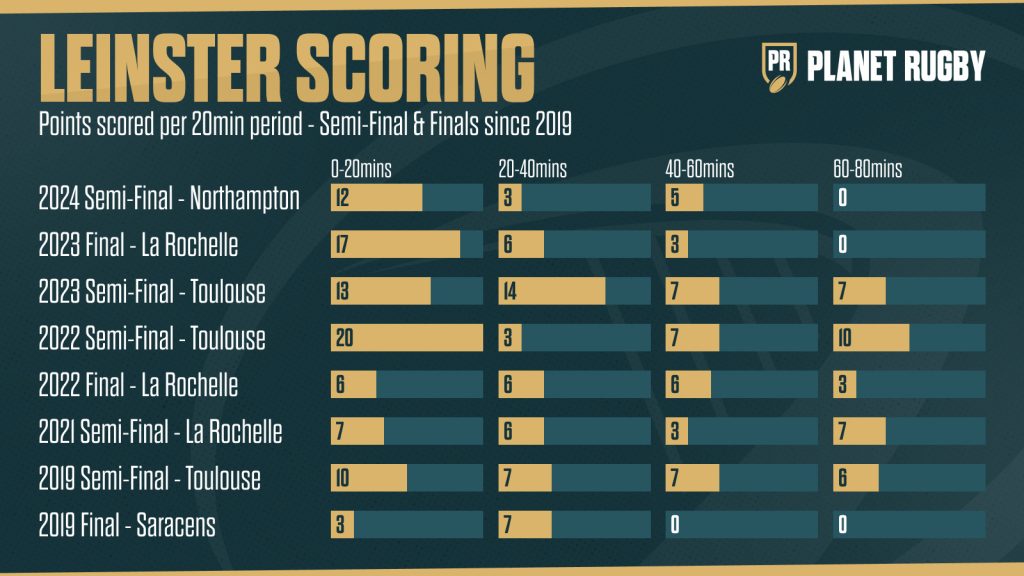 Leinster's scoring in Champions Cup knockouts.