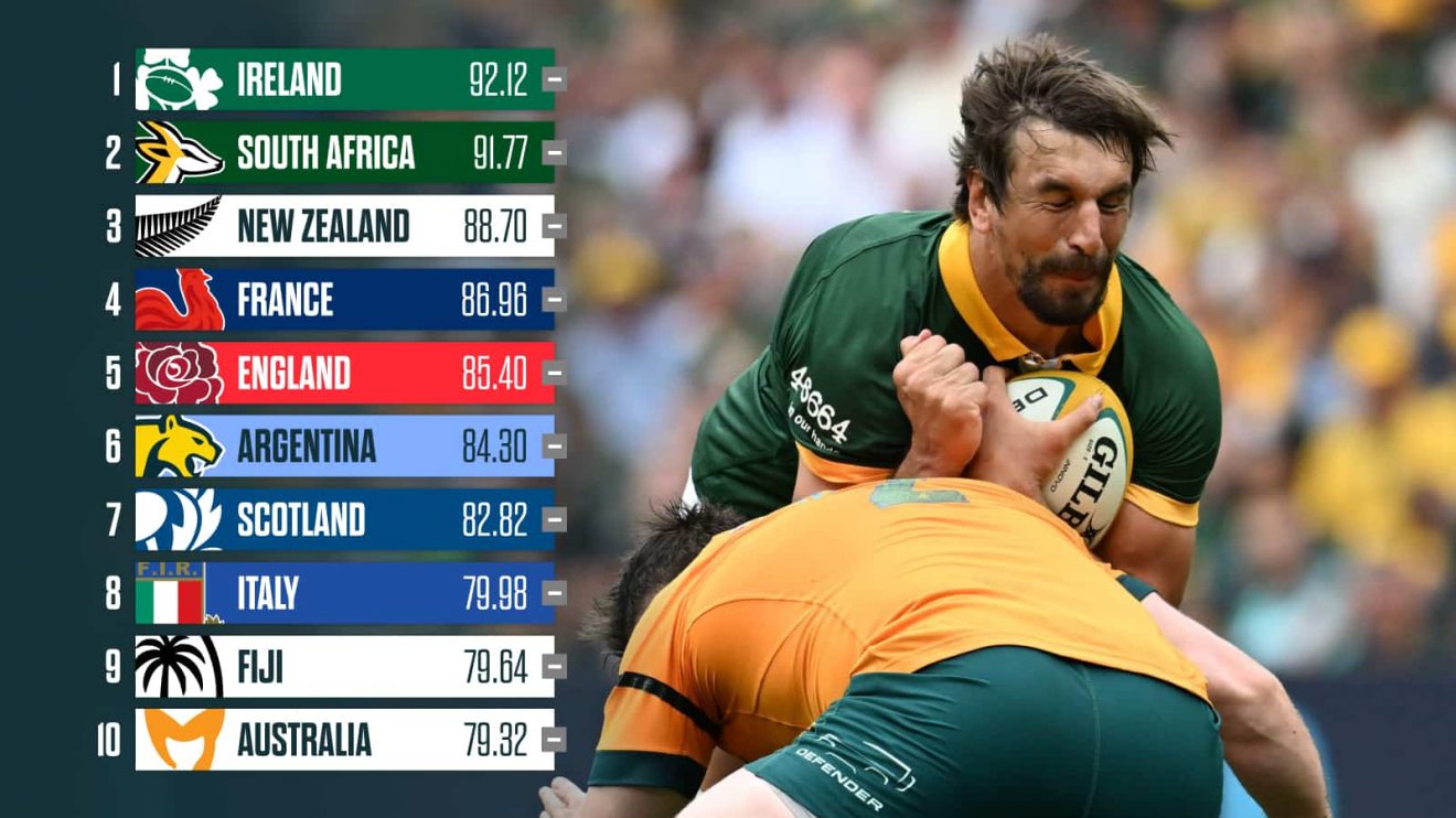 World rankings: Springboks can't reclaim top spot, All Blacks face low