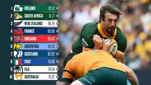 World rankings: Why Springboks cannot reclaim top spot as Argentina eye 16-year high, All Blacks face equal all-time low