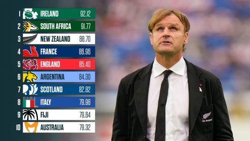 World rankings: All Blacks can close the gap on Springboks while Fiji target an equal all-time high