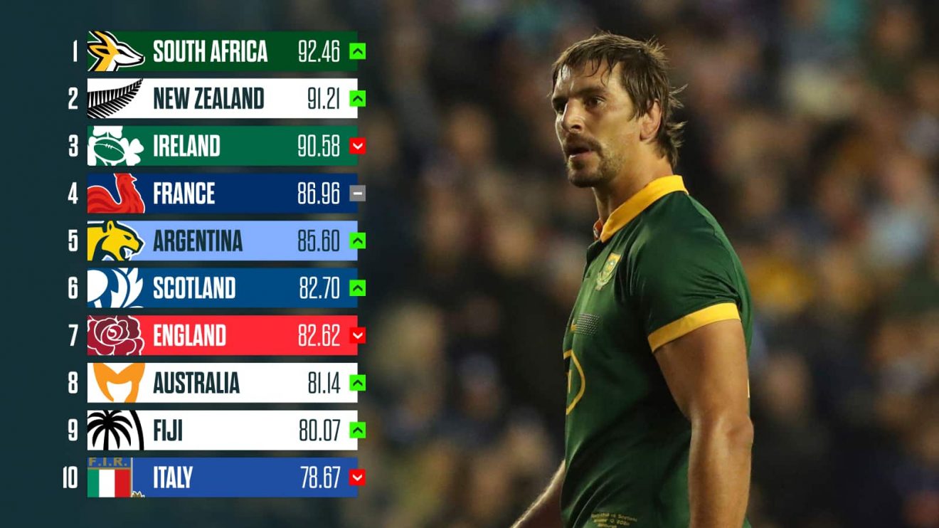 Springboks lock Eben Etzebeth and the world rugby rankings