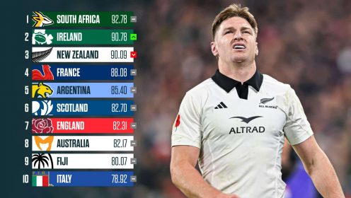 World rankings: Springboks extend their lead at the top as All Blacks fall and USA rise