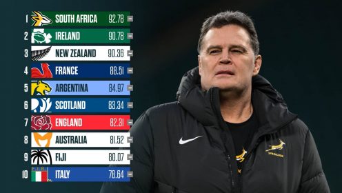 World rankings: Springboks cement top spot for 2024 but Ireland, England and Scotland could still tumble
