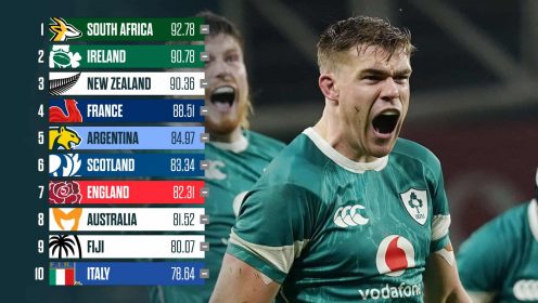 World rankings: Ireland could tumble as Italy target record high during the opening Six Nations weekend