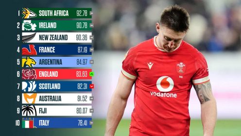 World Rugby rankings: Wales crash to all-time low as England replace Scotland for now after shock win