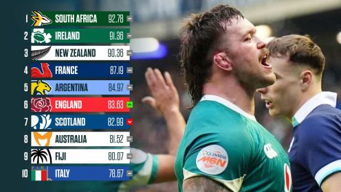 World Rugby rankings: Ireland close in on Springboks as England climb while Wales hit new low