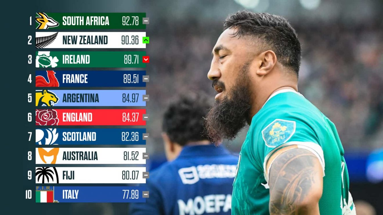 Ireland centre Bundee Aki and the latest World Rugby rankings.