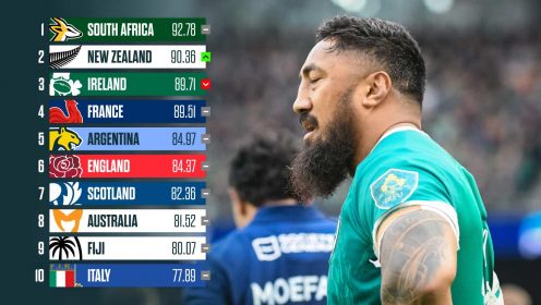 World Rugby rankings: Ireland narrowly avoid double fall as All Blacks close in on Springboks