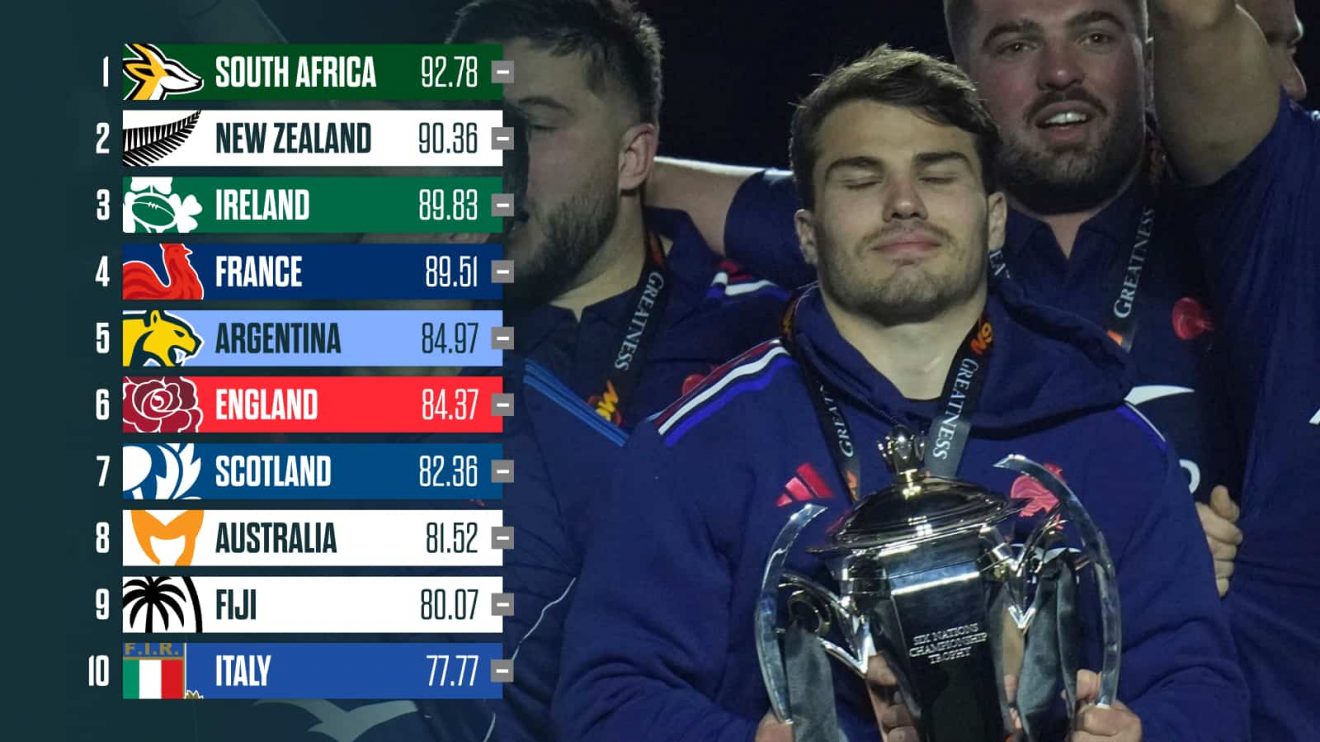 Antoine Dupont with the Six Nations trophy and the latest World Rugby rankings.