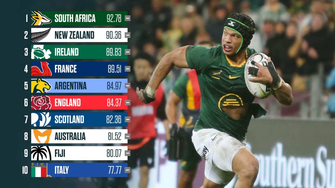 The Latest World Rugby Rankings and an image of Springboks winger Kurt-Lee Arendse.