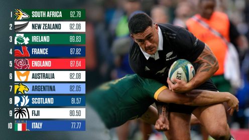 World Rugby rankings: Springboks and All Blacks lead the way ahead of the Rugby Championship