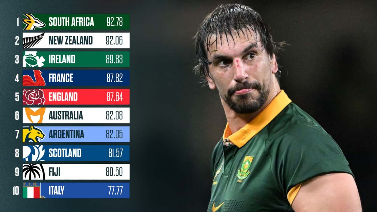 World Rugby rankings: All Blacks can end wait as Springboks under