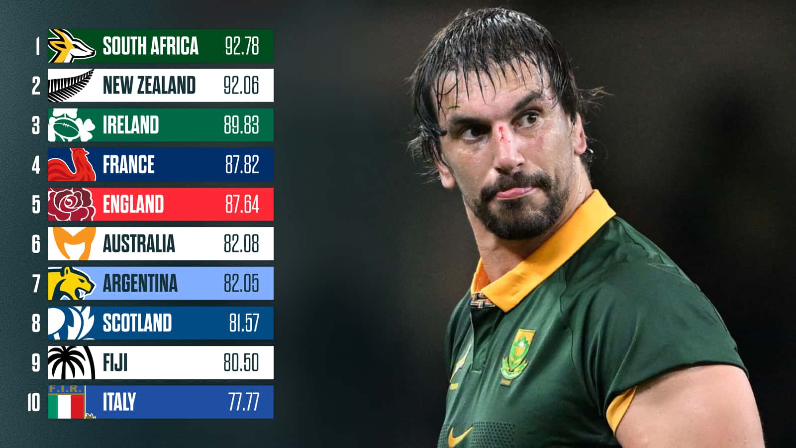 World Rugby rankings: All Blacks can end wait as Springboks under