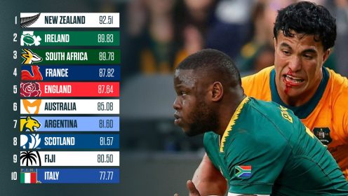 World Rugby rankings: Springboks loss has dire consequences as All Blacks reach four-year high after opening Rugby Championship Tests