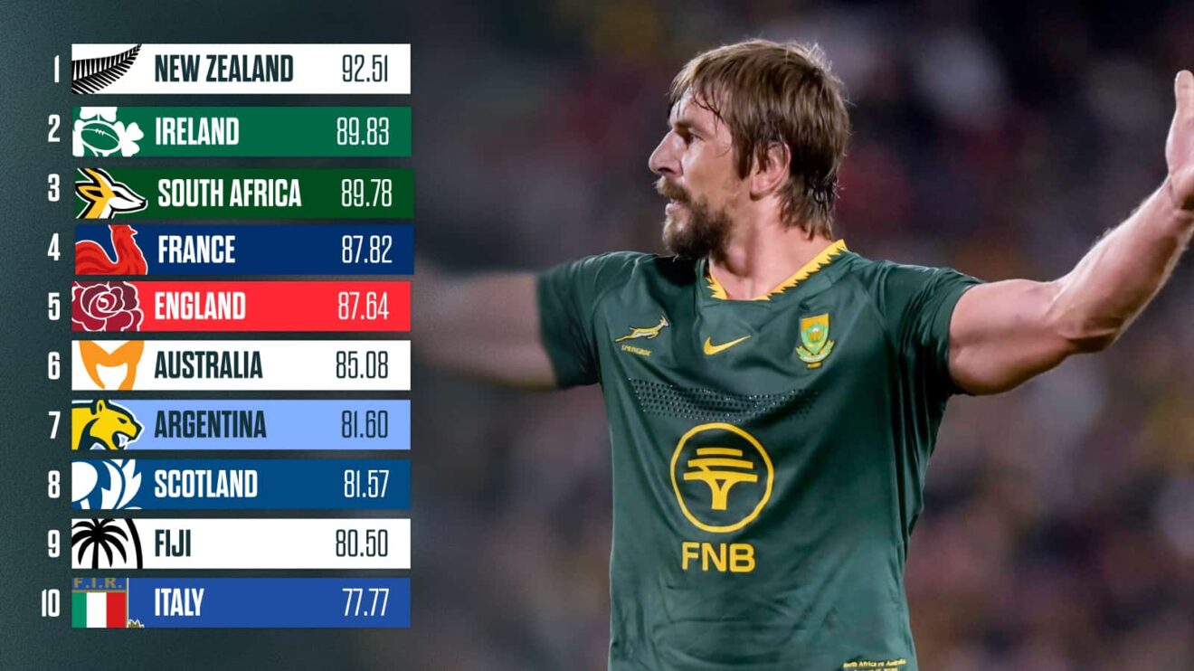 World Rugby rankings and an image of Springboks lock Eben Etzebeth.