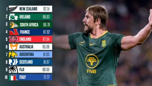 World Rugby rankings: Springboks could crash further down as All Blacks put top spot on the line