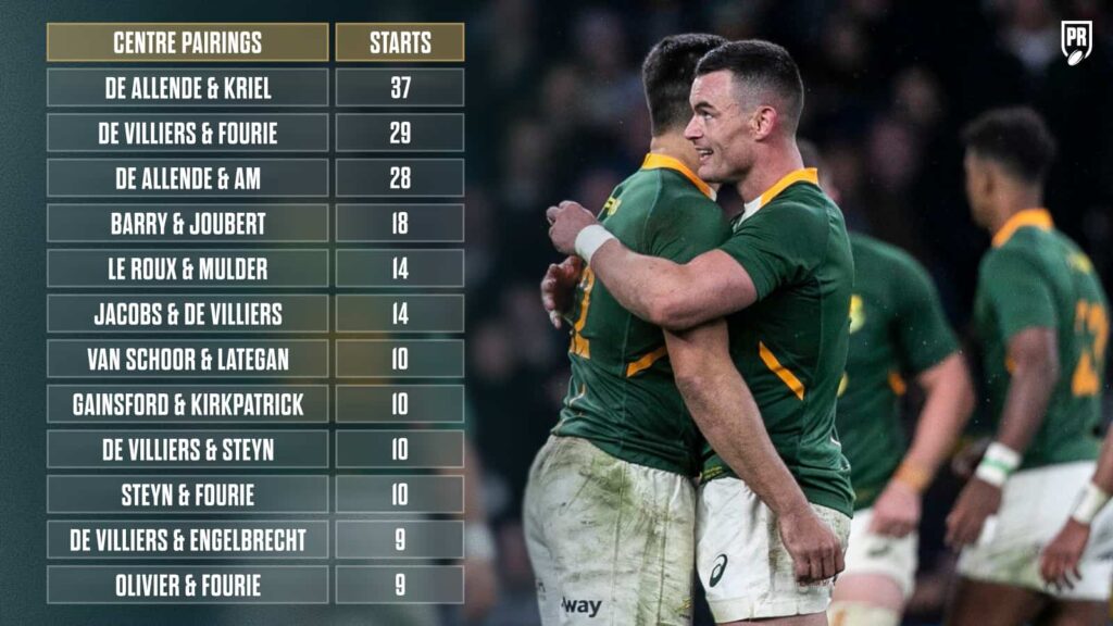 Most capped Springboks centre partnerships featuring an image of Damian de Allende and Jesse Kriel