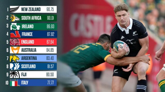 World Rankings and an image of All Blacks star Jordie Barrett in action against the Springboks.
