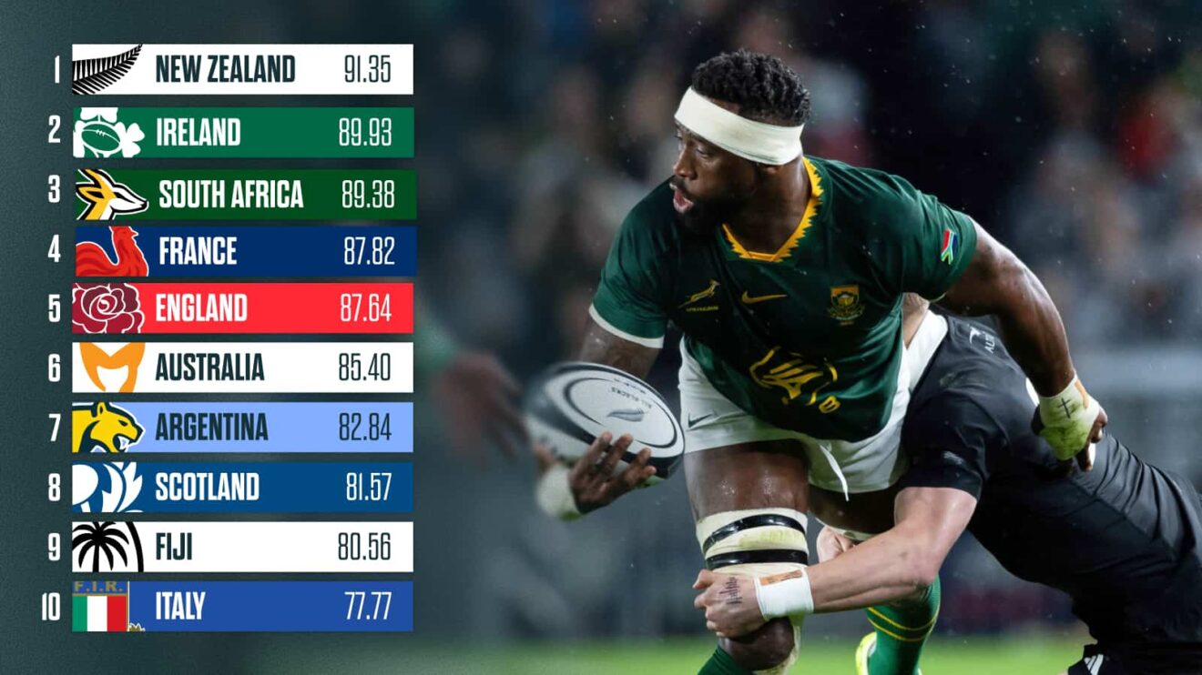 Springboks captain Siya Kolisi and the latest World Rugby Rankings.