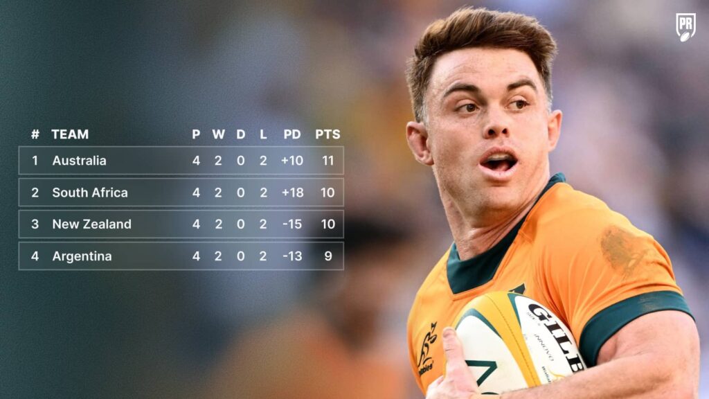 The 2025 Rugby Championship standings after four rounds of action.