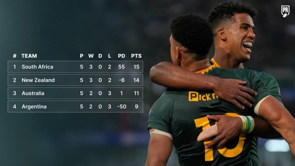 The Rugby Championship table.