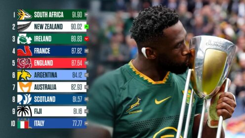Siya Kolisi and the World Rugby rankings (1)