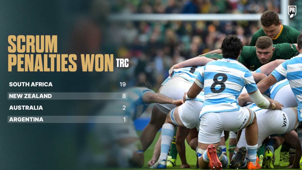 Scrum penatlies won 2025 Rugby Championship