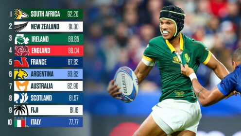 World Rugby rankings: Springboks and All Blacks battle for top spot while mouth-watering weekend set to impact Rugby World Cup