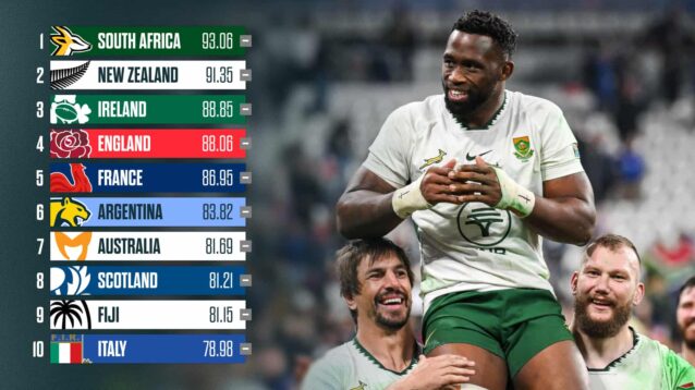 Latest World Rugby rankings: The impact of the Springboks, All Blacks and Ireland wins and the Wallabies’ defeat
