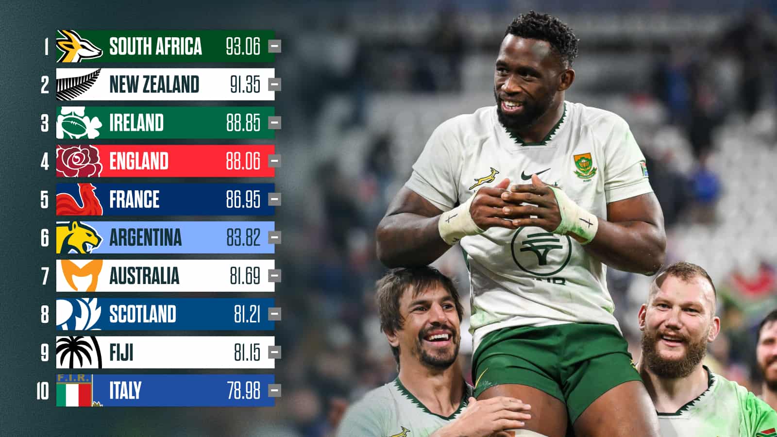 Latest World Rugby rankings: The impact of the Springboks, All Blacks and Ireland wins and the Wallabies’ defeat