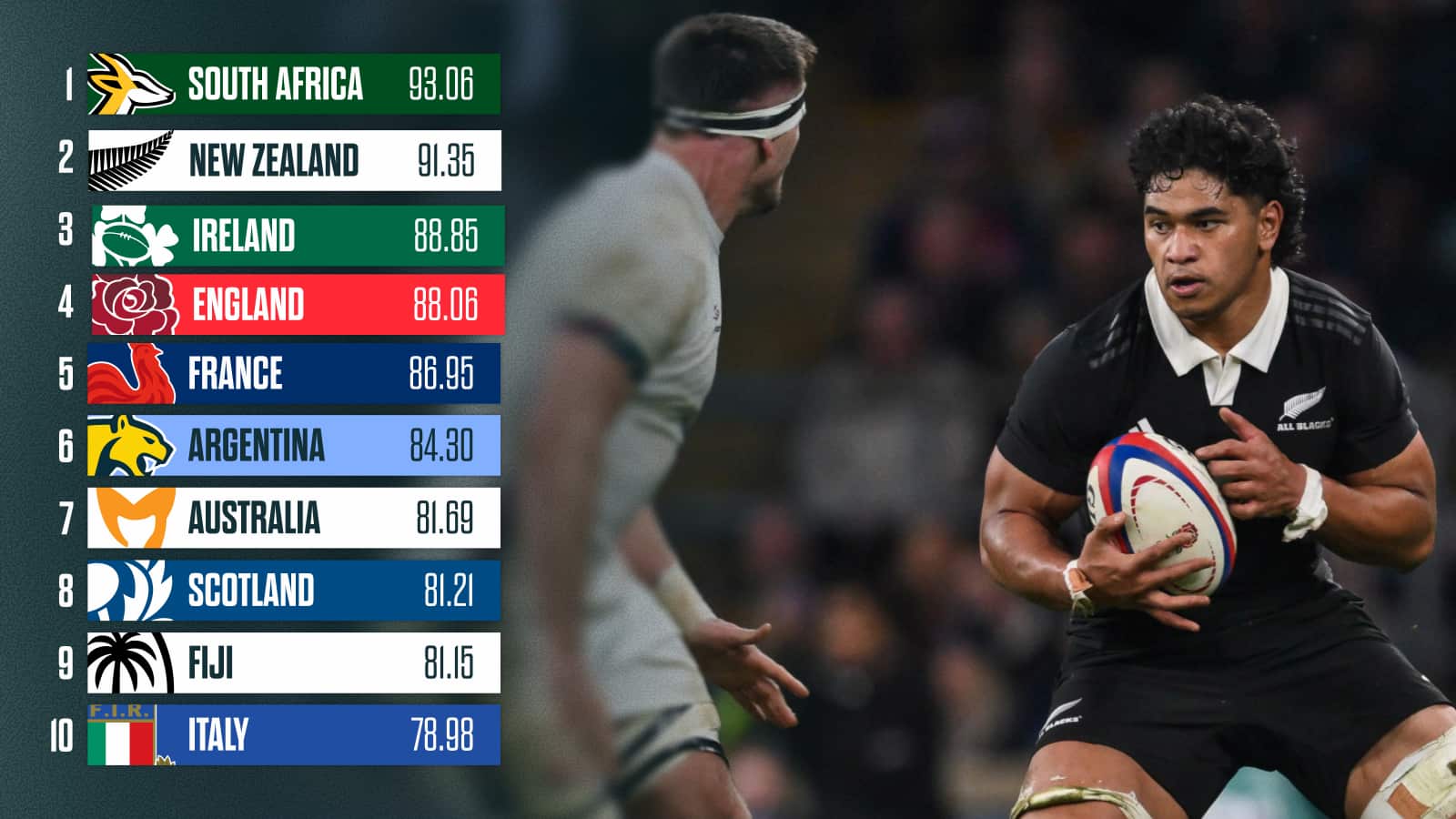 World Rugby rankings: How Rassie Erasmus’ gamble could backfire with All Blacks ready to pounce