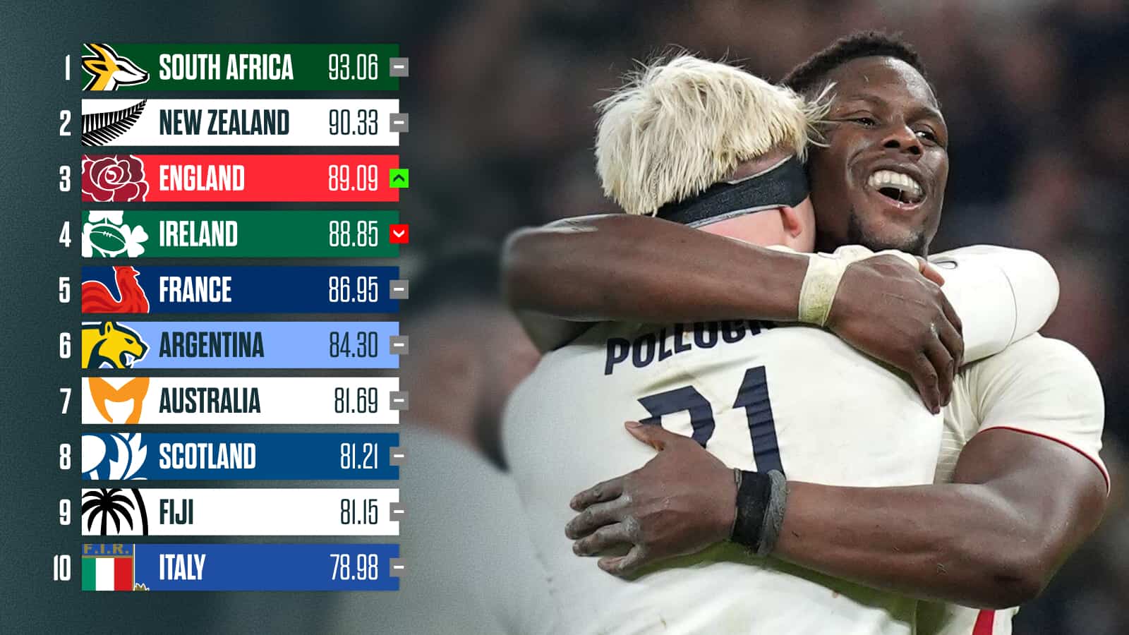 Latest World Rugby rankings: England displace Ireland after emphatic victory over the All Blacks