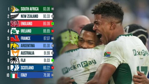 World Rugby rankings: Springboks open up unassailable lead, England go third and dramatic weekend impacts World Cup draw