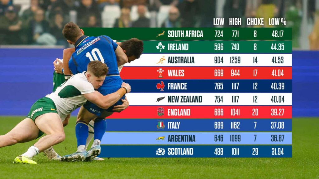 Tackle stats for the Six Nations and Rugby Championship teams in 2025. 