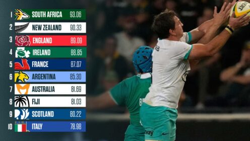 World Rugby rankings: How the Springboks could open up massive lead at the top while countries vie for World Cup boost