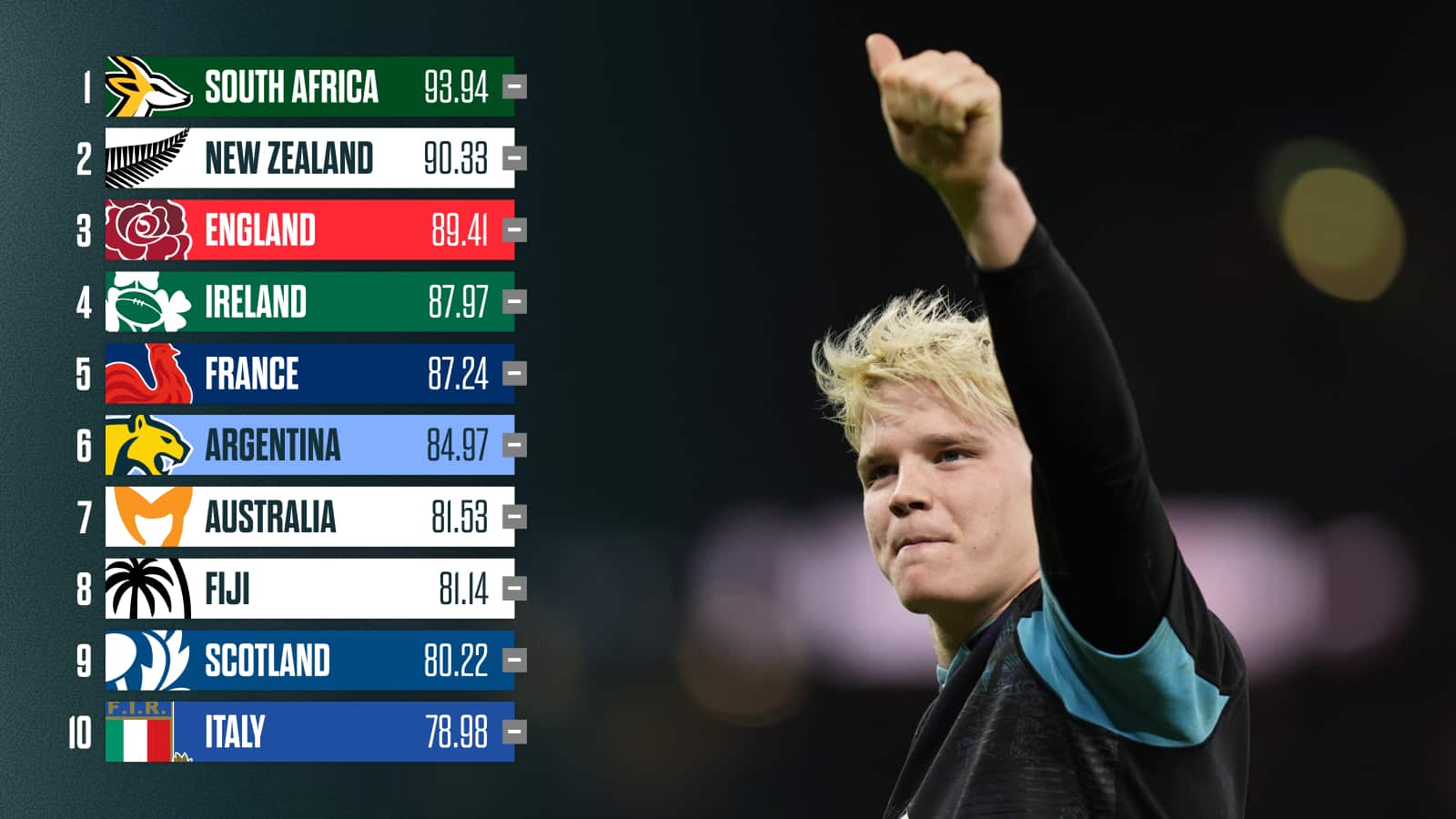 Latest World Rugby rankings: England end the year in third as the impact of the weekend’s results are confirmed