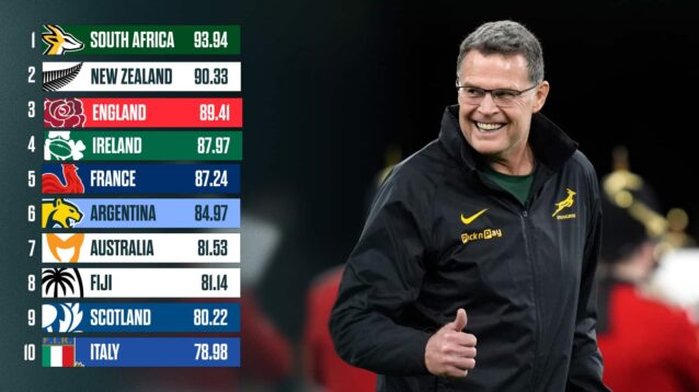Latest World Rugby rankings: Springboks top as final 2025 standings confirmed ahead of World Cup draw