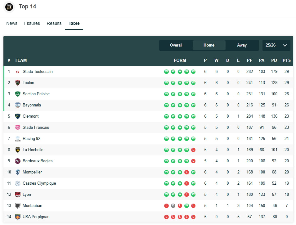 Top 14 standings, sorted by home form