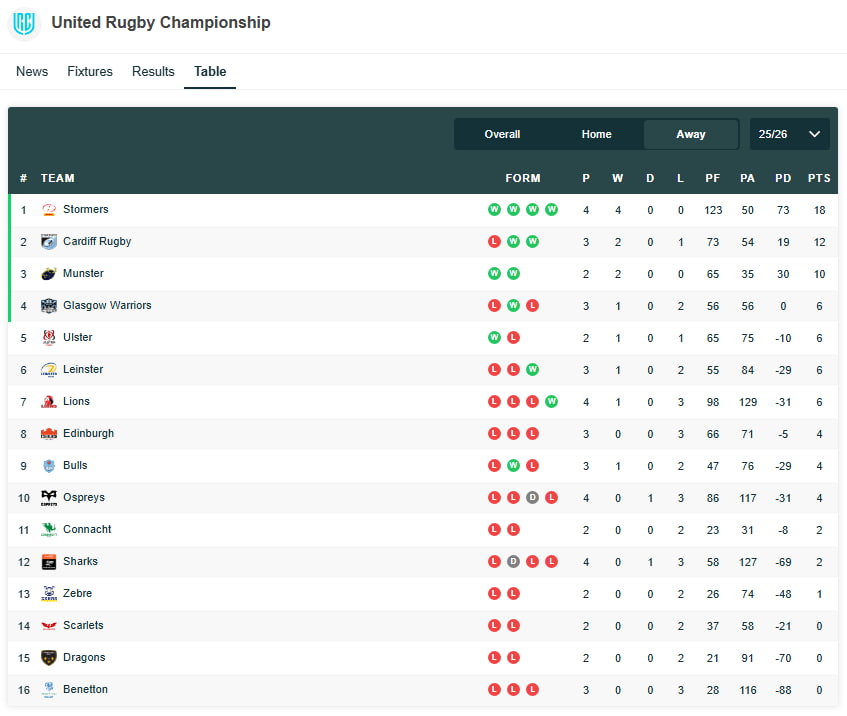 URC standings sorted by away form.