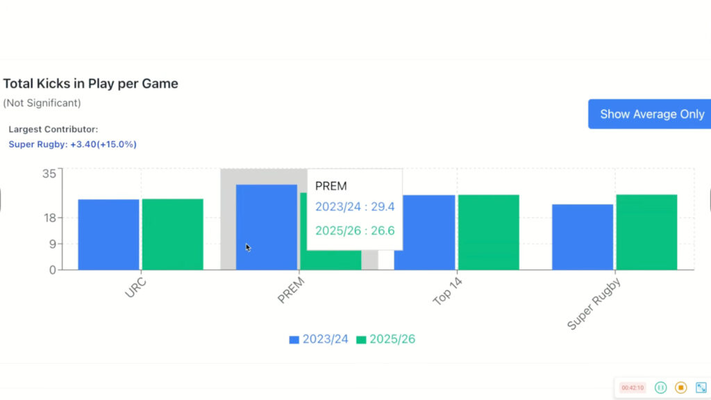 Kicking stats from the top flight domestic leagues in rugby (via Felix Jones on the Rassie+ podcast).