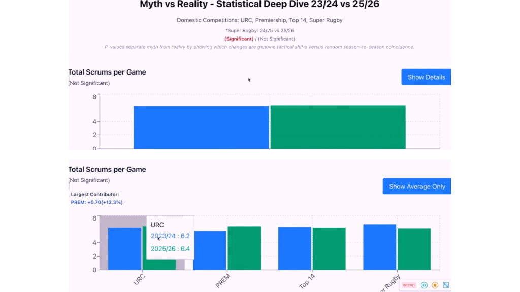 Scrum stats from the top flight domestic leagues in rugby (via Felix Jones on the Rassie+ podcast).