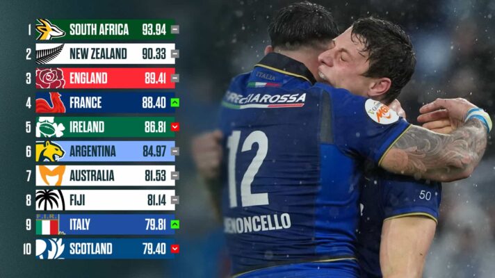 Paolo Garbisi and Tommaso Menoncello of Italy and the World Rugby rankings