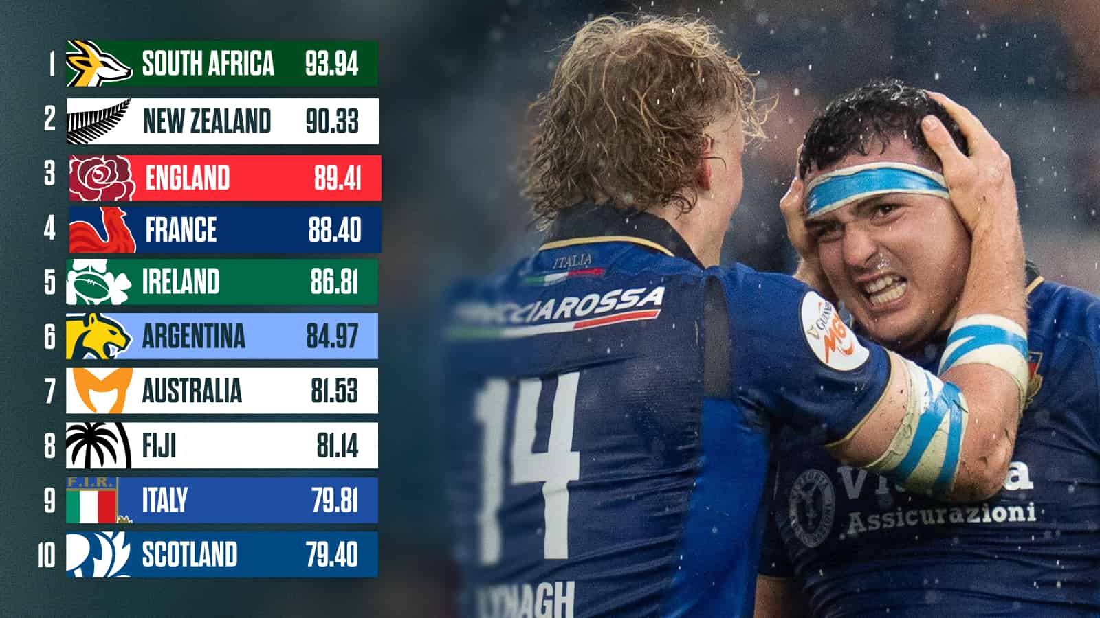 World Rugby rankings: History beckons for Italy as Ireland, England and France could drop