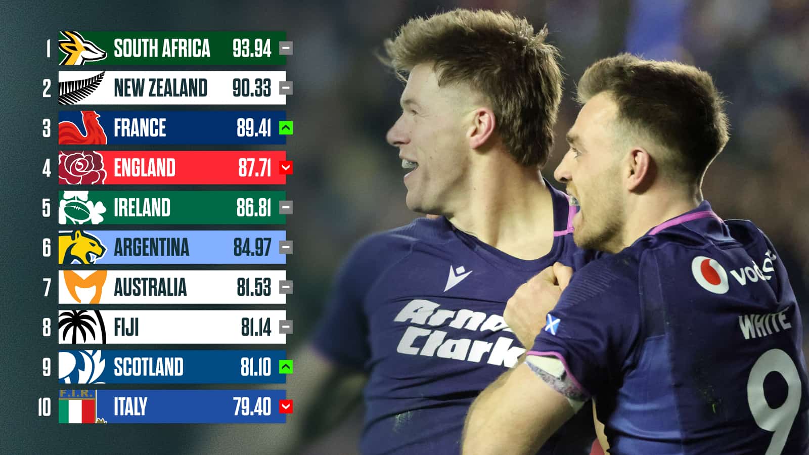 Latest World Rugby rankings: What Six Nations wins for Scotland and Ireland did to the standings