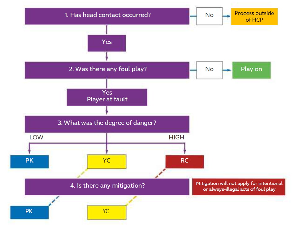 World Rugby head contact process