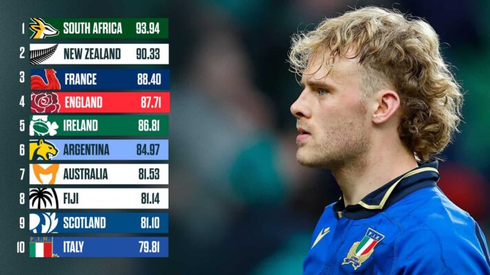 Italy's Louis Lynagh and the latest World Rugby rankings.